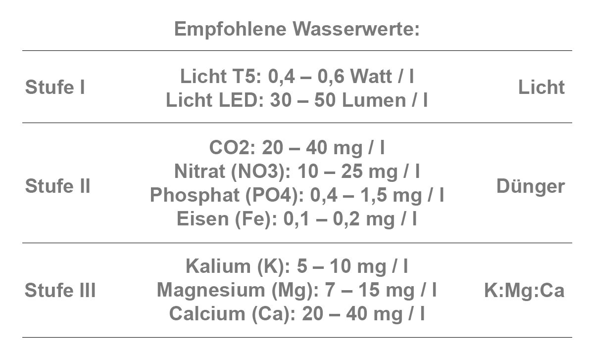 Optimales Nährstoff-Level Optimales Nährstoff-Level